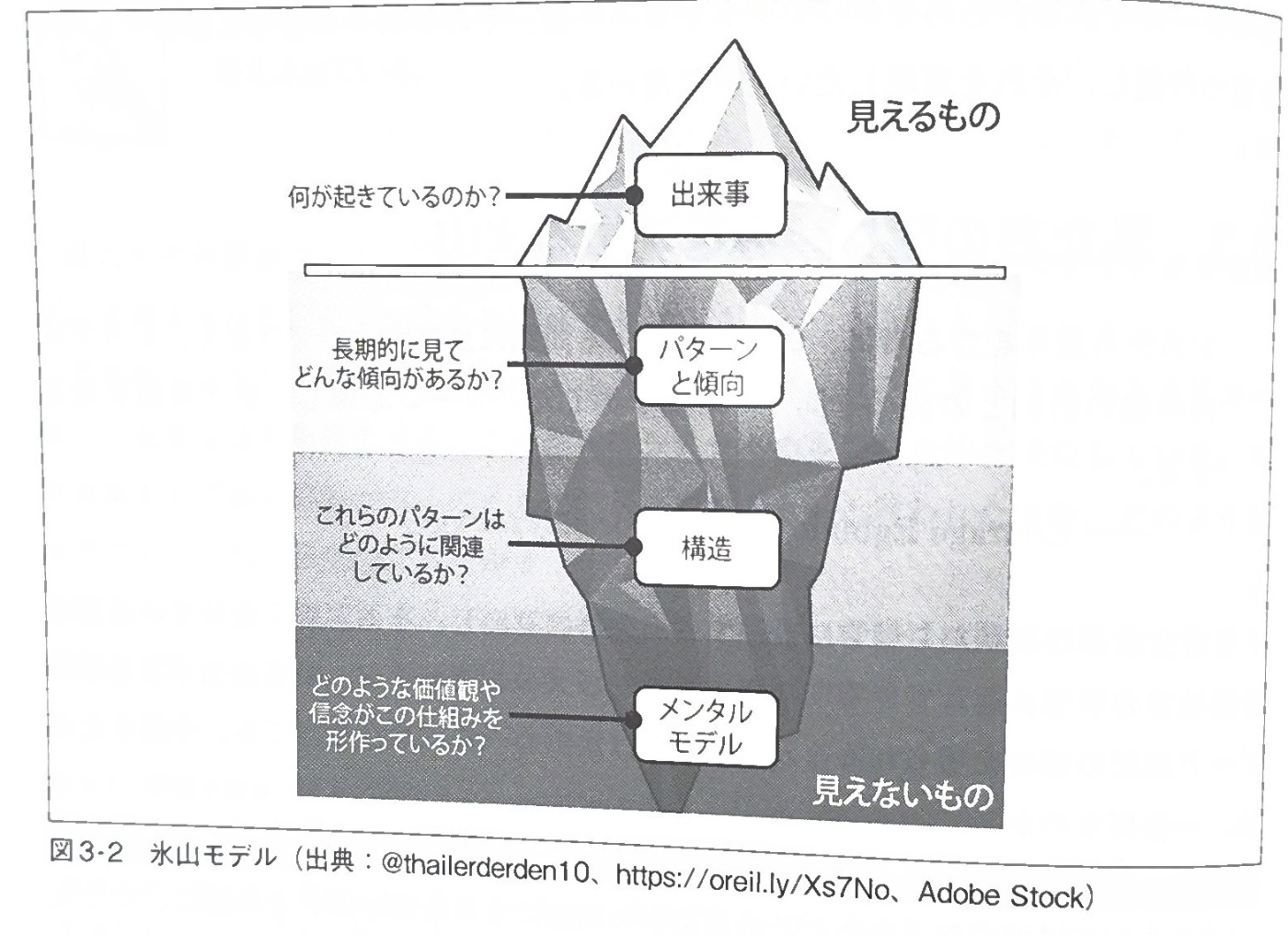 氷山モデルに関する図