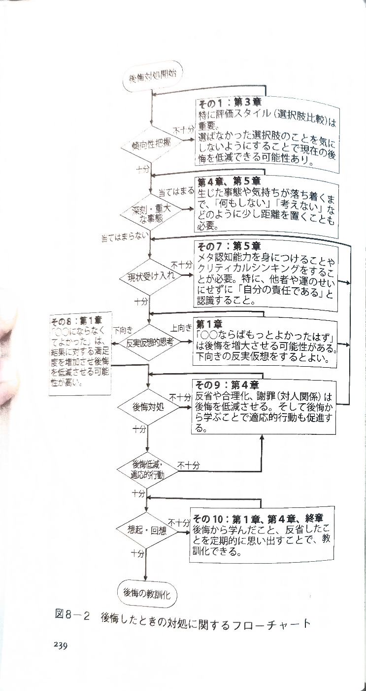 後悔したときの対処に関するフローチャート