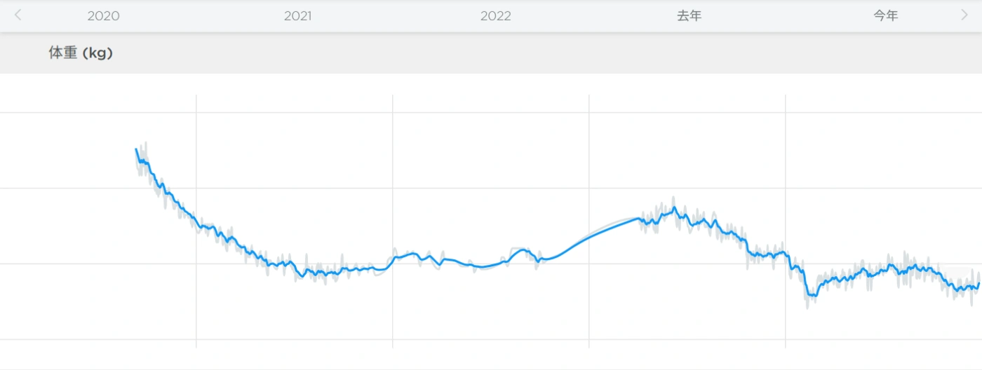 2020年からの体重グラフ