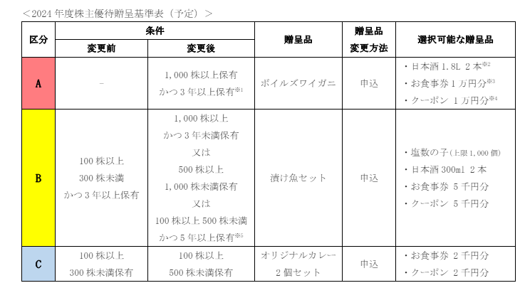 魚喜発表資料