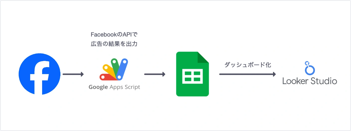 Facebook広告のダッシュボード化