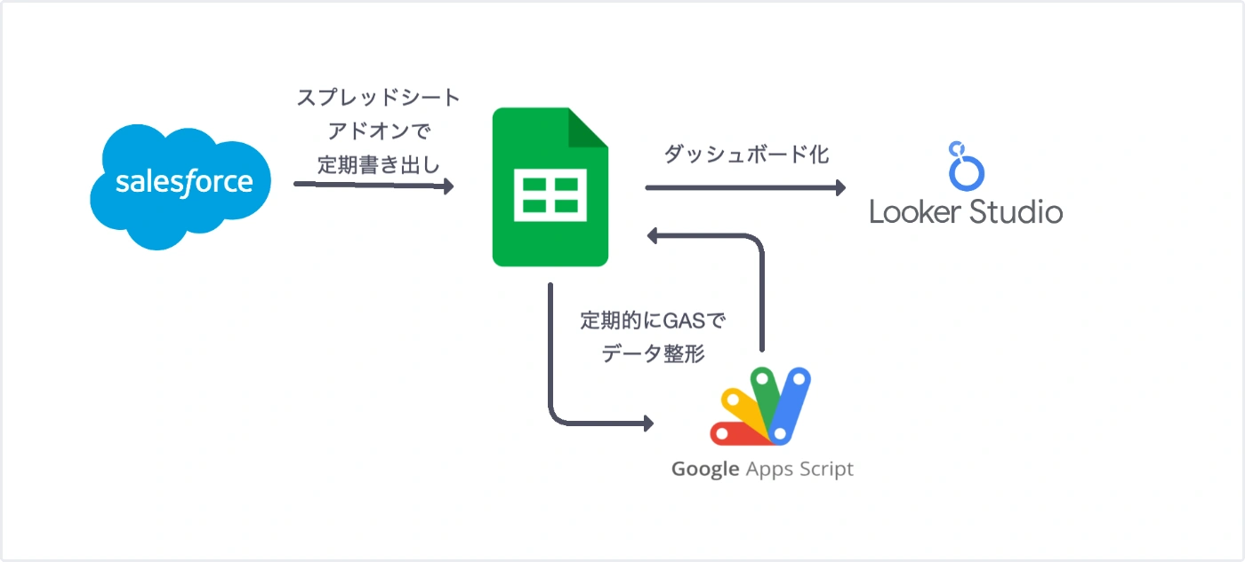 Saleforceダッシュボードワークフロー