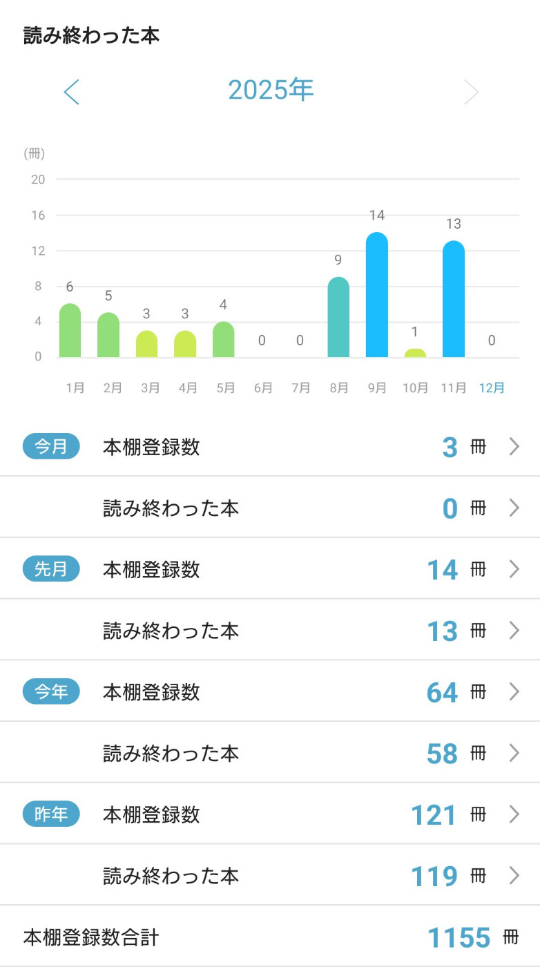 ブクログのダッシュボードのスクショです 今年読み終わった本の冊数がグラフになっています
