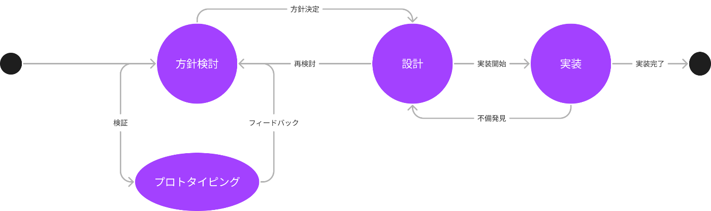 プロトタイピング駆動設計のフィードバックループ