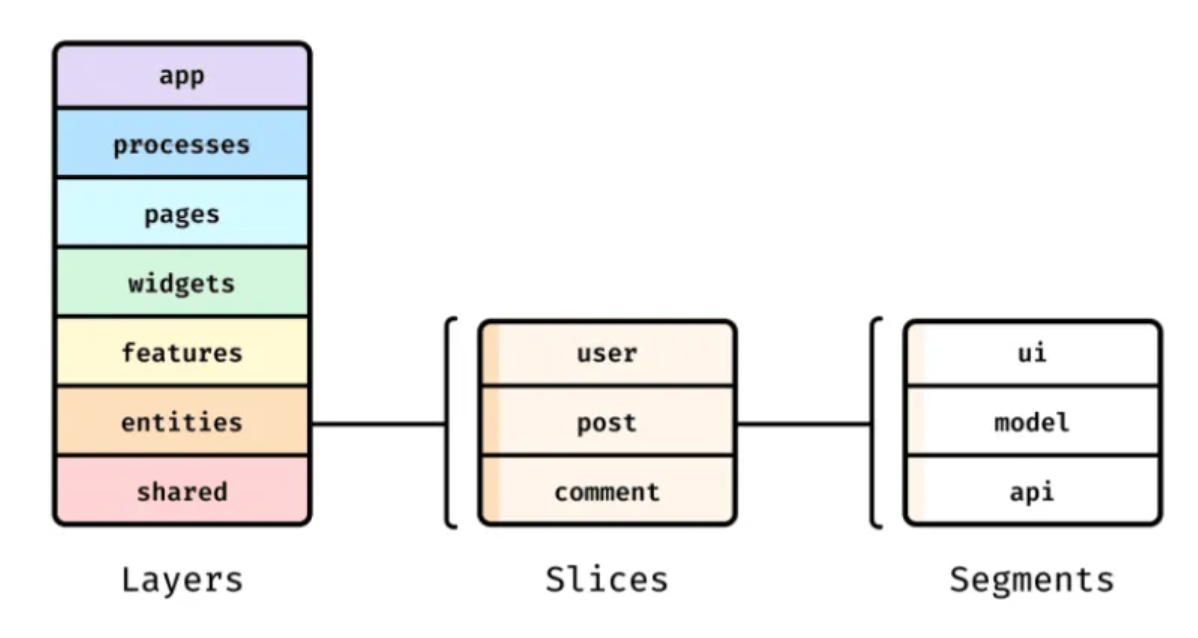 Feature-Sliced Design