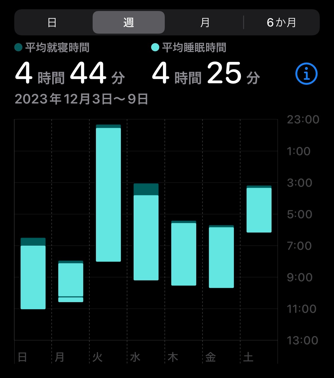 12月のピーク