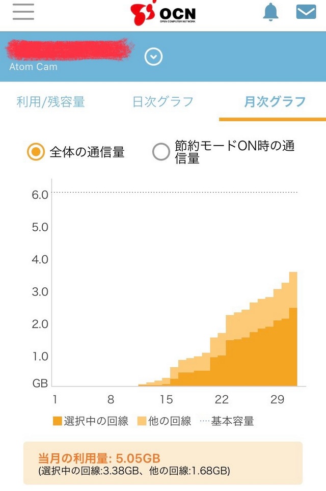 通信量