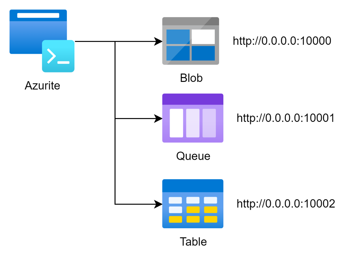 Azuriteを使ってローカルでBlob、Queue、Tableを起動するイメージ