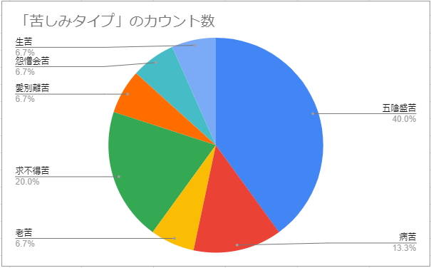 苦しみタイプのカウント数という円グラフ。五陰盛苦40％、病苦13.3％、老苦6.7％、求不得苦20％、愛別離苦6.7％、怨憎会苦6.7％、生苦6.7％