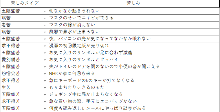 Google spreadsheetのスクリーンショット。左の列には四苦八苦のいずれかが、右の列には具体的な苦しみが書かれている。五陰盛苦	朝なかなか起きられない 病苦	マスクのせいでニキビができる 老苦	マスクの線が消えない 病苦	風邪で鼻水が止まらない 五陰盛苦	夜、パソコンの光が気になってなかなか眠れない 求不得苦	漫画の初回限定版が売り切れ 五陰盛苦	お気に入りのサンダルが足に合わず激痛