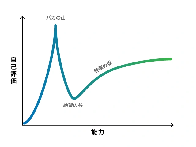 ダニング・クルーガー効果
