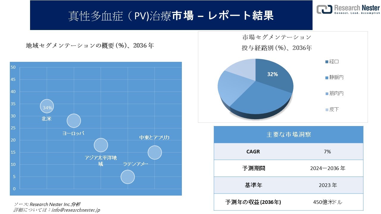 真性多血症（PV) 治療市場