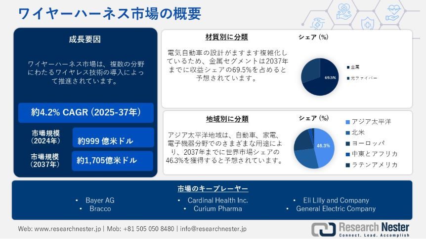 ワイヤーハーネス市場調査